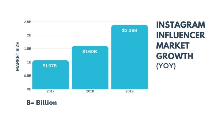 instagram influencer pazarlama büyümesi